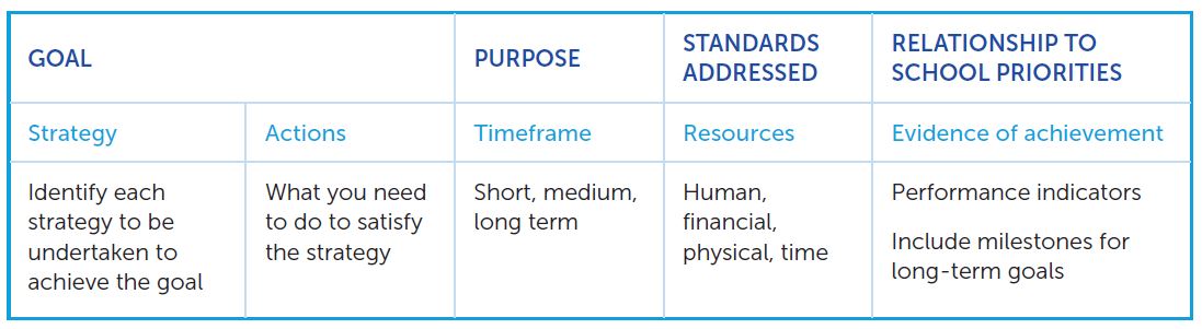 An example of a professional learning plan.