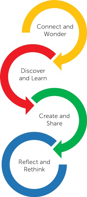 Diagram of the 4 step Library Learning Path