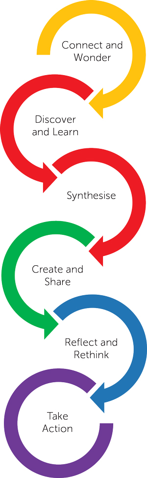 Diagram of the 6 step Library Learning Path