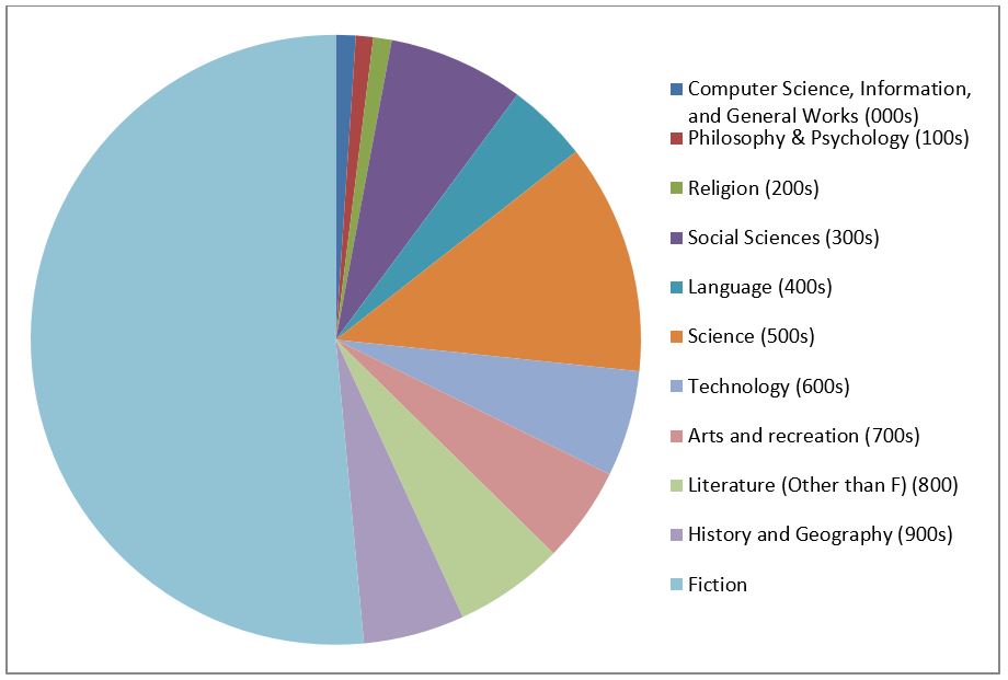 Pie chart showing SCIS downloads by resource type