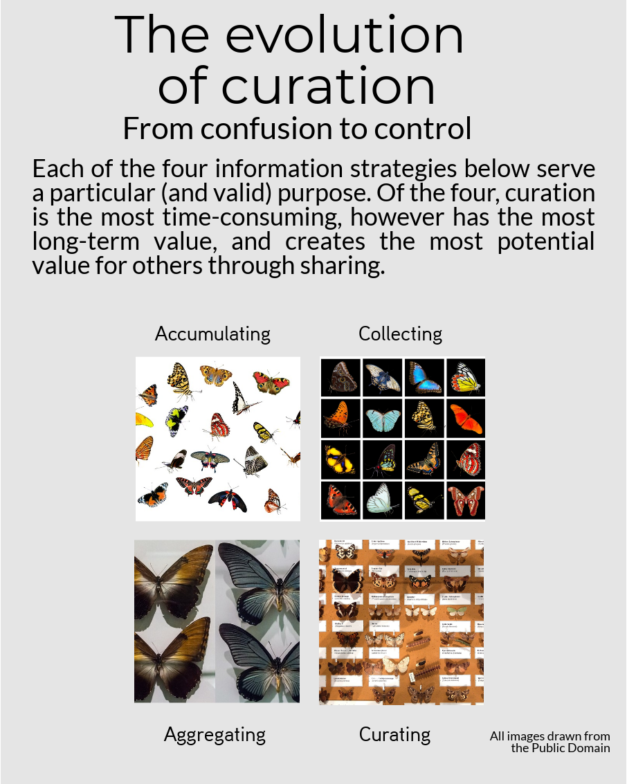 Figure 1 The evolution of curation