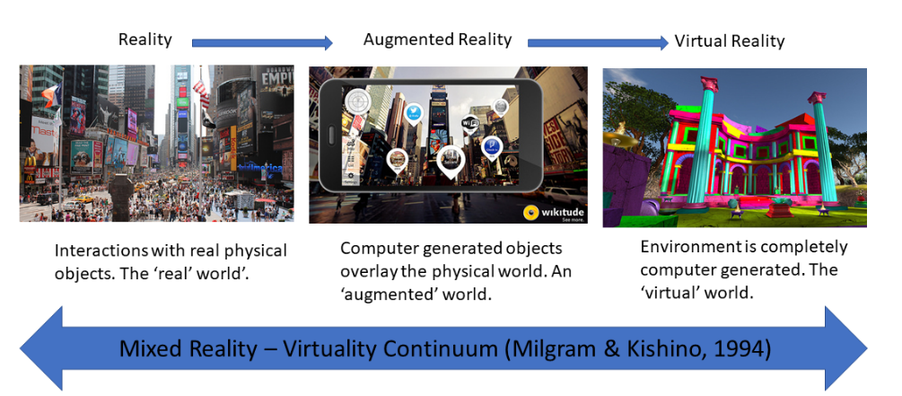 Mixed Reality - Virtuality Continuum