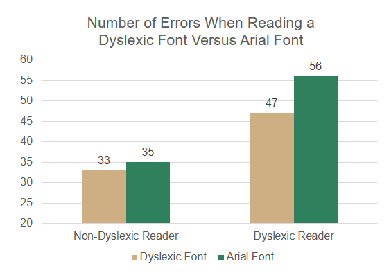 Figure 2. The number of errors when reading Arial font compared to a dyslexic font. Adapted from (Pijpker 2013).