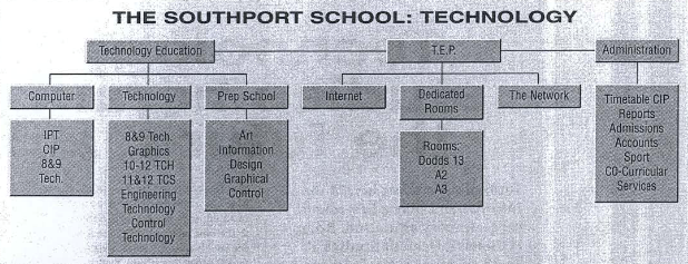 The Southport School: Technology Flow Chart
