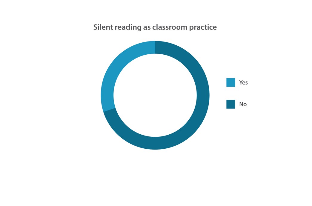 Figure 2. Answers to whether teacher's attitudes to silent reading as a classroom practice had shifted since the beginning of the project.