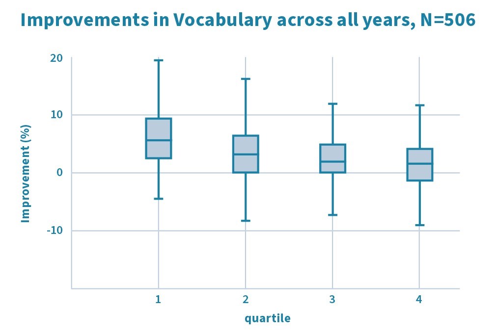 Chart showing improvements in vocabulary