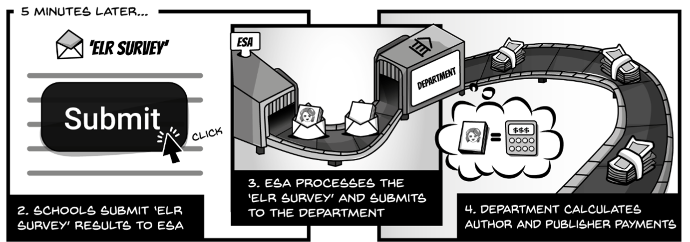 Schools submit 'ELR Survey' results to ESA. ESA processes the survey results and submits to the department. Department calculates author and publisher payments.