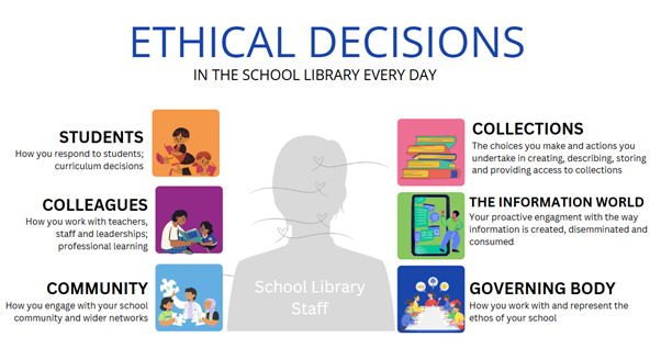 An infographic titled "Ethical Decisions in the School Library Every Day" shows a central grey silhouette labeled "School Library Staff," surrounded by six coloured boxes representing areas of ethical decision-making. These include: Students (orange): How you respond to students; curriculum decisions. Colleagues (purple): How you work with teachers, staff and leadership; professional learning. Community (light blue): How you engage with your school community and wider networks. Collections (pink): The choices you make and actions you undertake in creating, describing, storing and providing access to collections. The Information World (green): Your proactive engagement with how information is created, disseminated and consumed. Governing Body (blue): How you work with and represent the ethos of your school. Each category includes a corresponding icon or illustration.